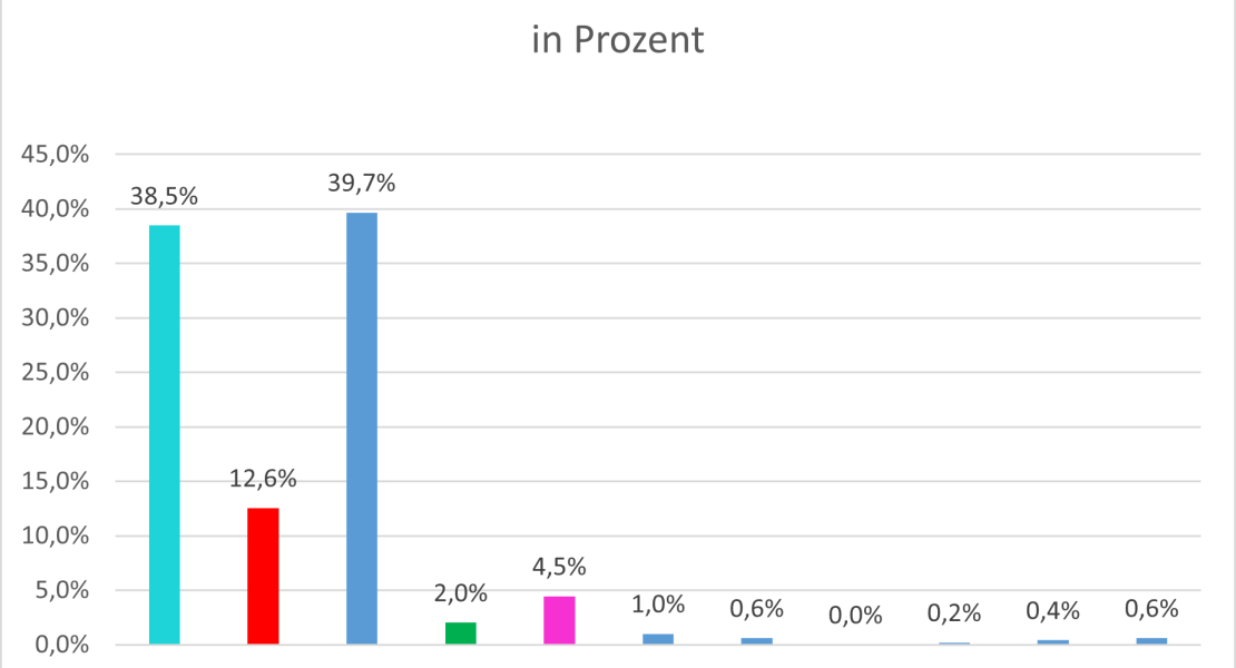 Nationalratswahl 29.9.2024 – Ergebnisse Miesenbach/Birkfeld