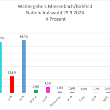 Nationalratswahl 29.9.2024 – Ergebnisse Miesenbach/Birkfeld