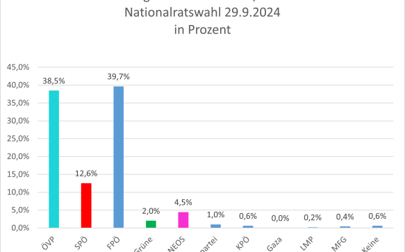 Nationalratswahl 29.9.2024 – Ergebnisse Miesenbach/Birkfeld