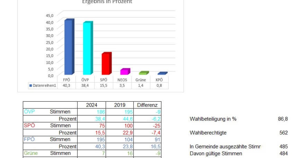 Vorläufiges Wahlergebnis der Landtagswahl 24.11.2024