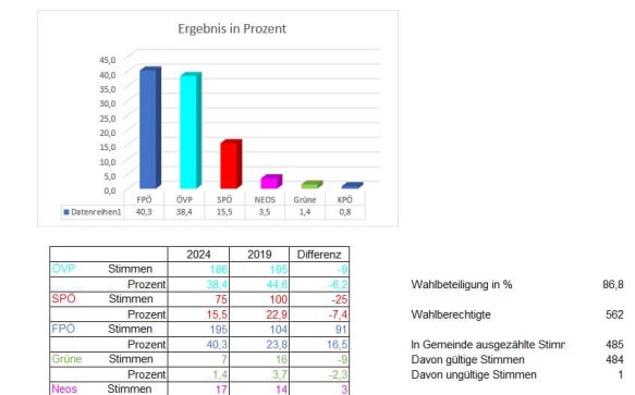 Vorläufiges Wahlergebnis der Landtagswahl 24.11.2024