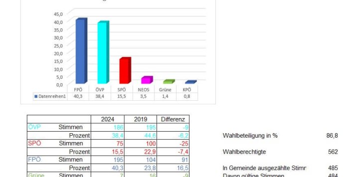 Vorläufiges Wahlergebnis der Landtagswahl 24.11.2024